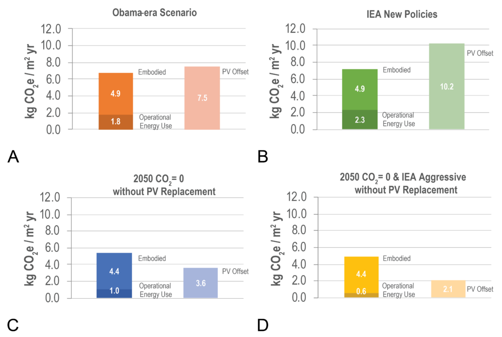 Chart comparing carbon emissions and PV offsets across four different policy scenarios