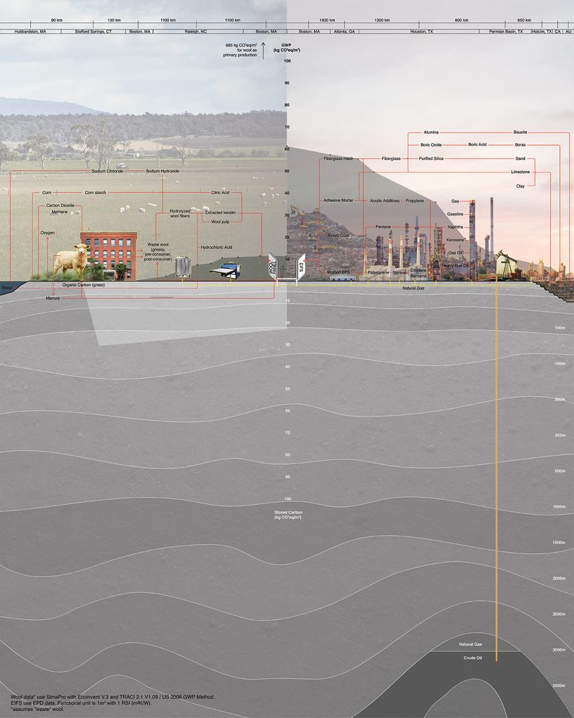 Diagram of carbon footprint comparison between wool panel and EIFS