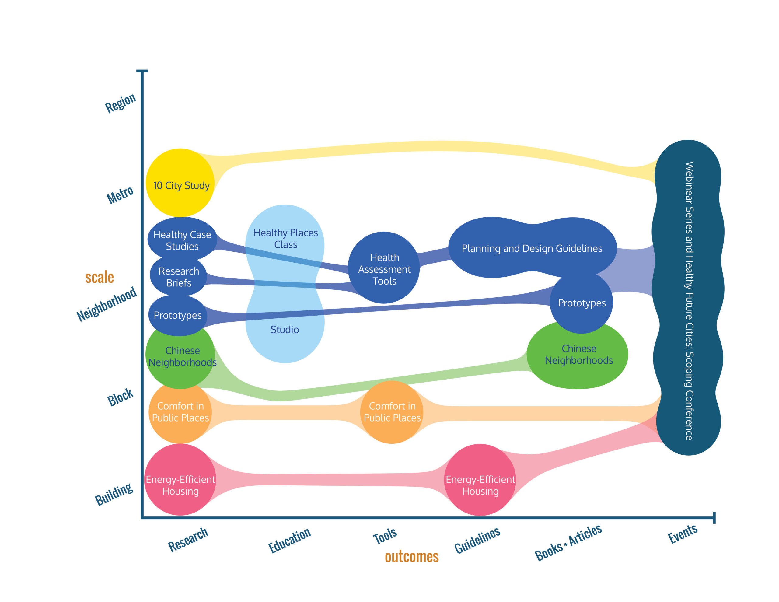 Diagram showing the scale and outcomes of various presentations and topics discussed in the Healthy Places webinar series.