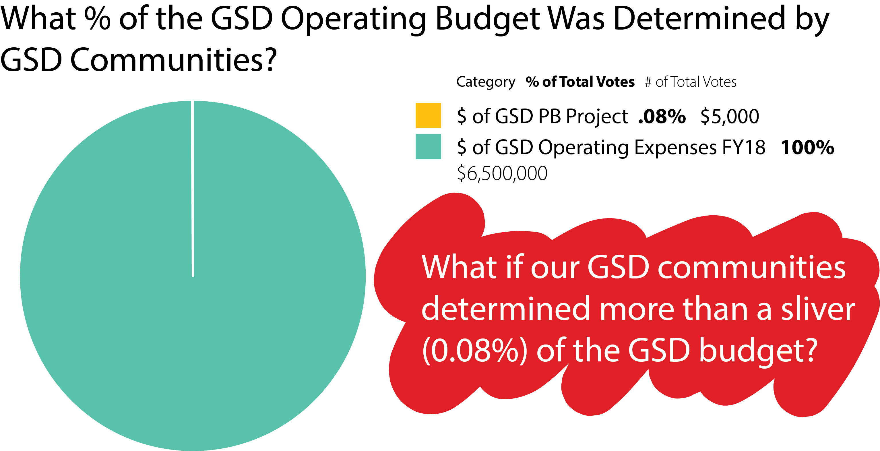 Voting results from participatory budgeting survey of GSD. 