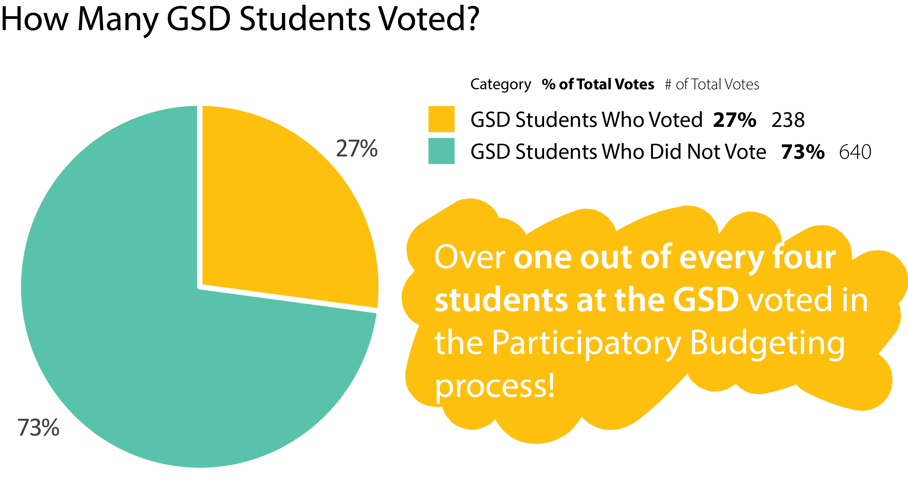 Voting results from participatory budgeting survey of GSD. 