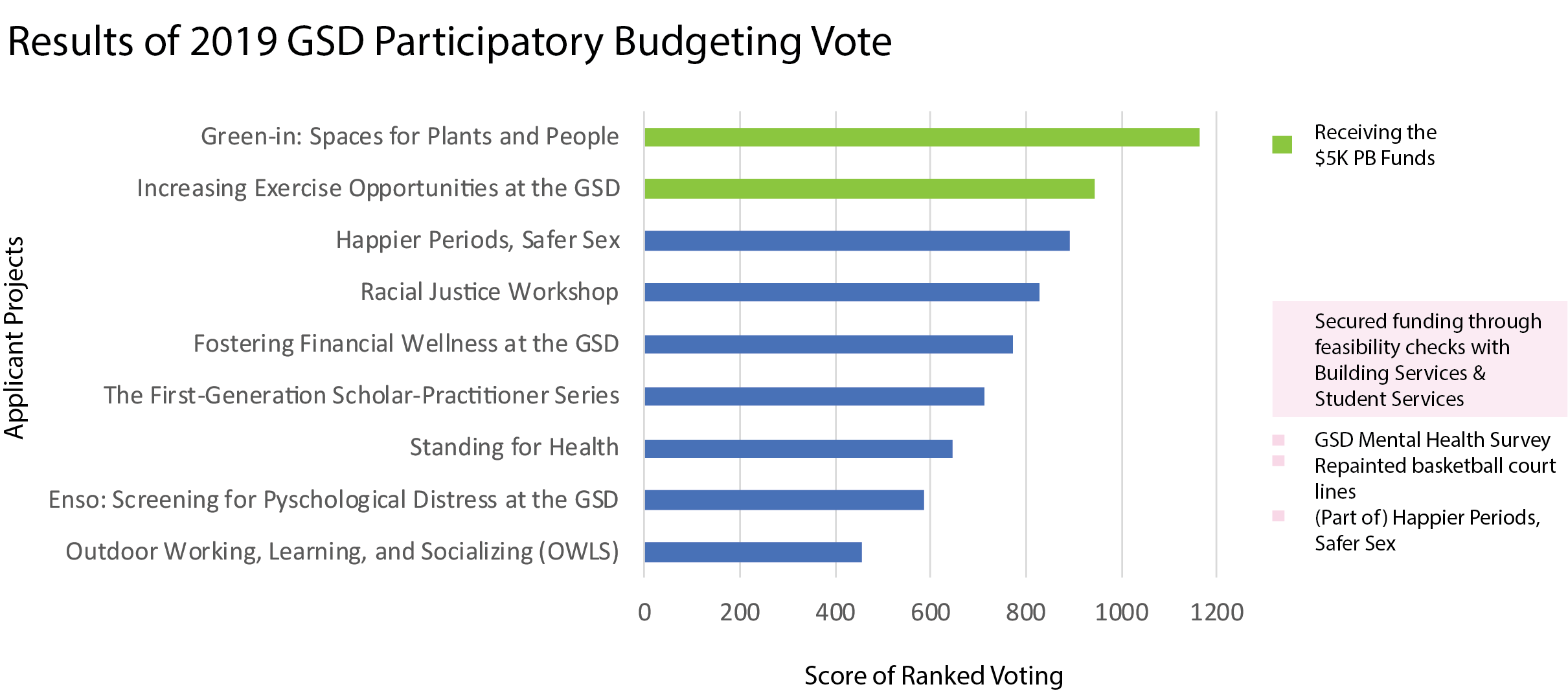 Voting results from participatory budgeting survey of GSD. 