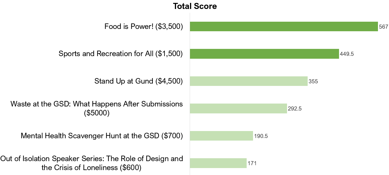 Survey results from Participatory Budgeting Votes. 