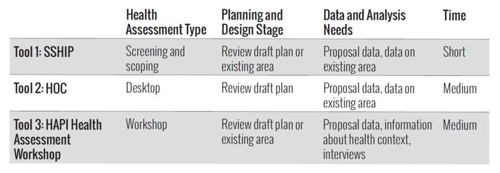 Image of a table that provides a summary of the three health assessment tools the HAPI team developed.