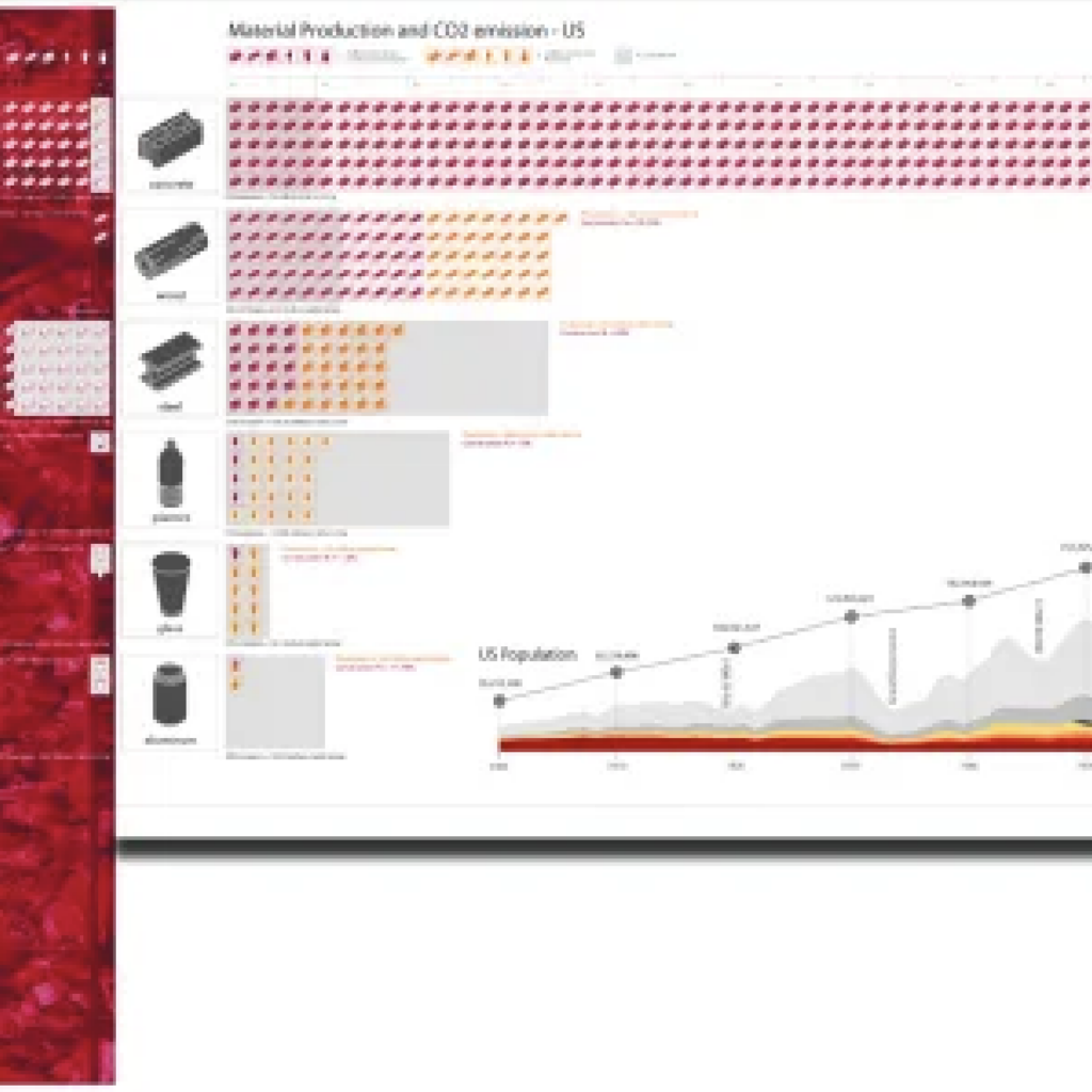 Diagram showing the material production and CO2 emission in US