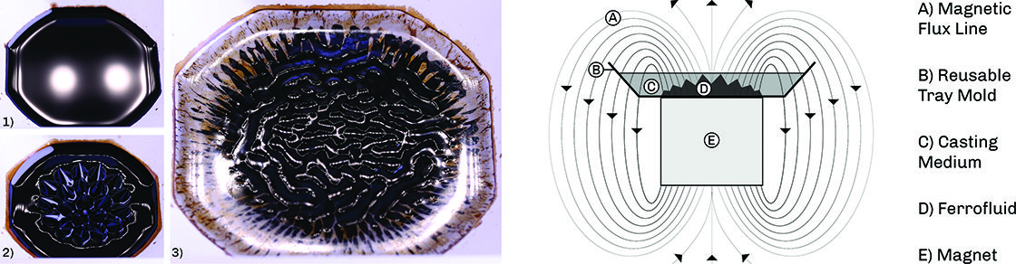 Left are pictures of ferrofluid with and without a magnetic field.
Right is a diagram showing the fundamental components of the casting process