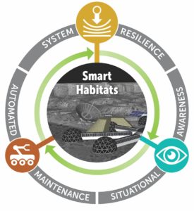 The organization of the Resilient ExtraTerrestrial Habitats institute (RETHi) project will bring together three interconnected research thrusts that work on complementary approaches for the realization of smart deep-space habitats. Credit: Purdue University