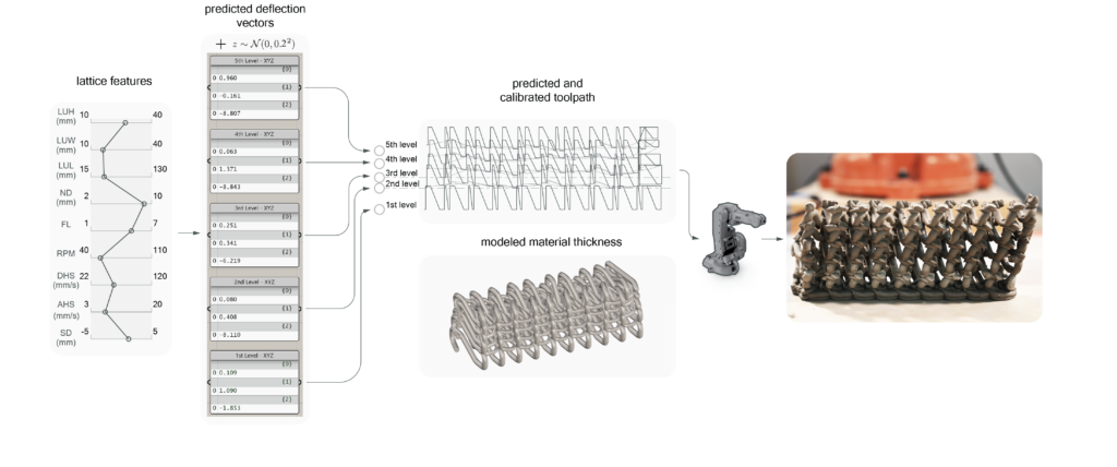 Picture showing the workflow of lattice printing