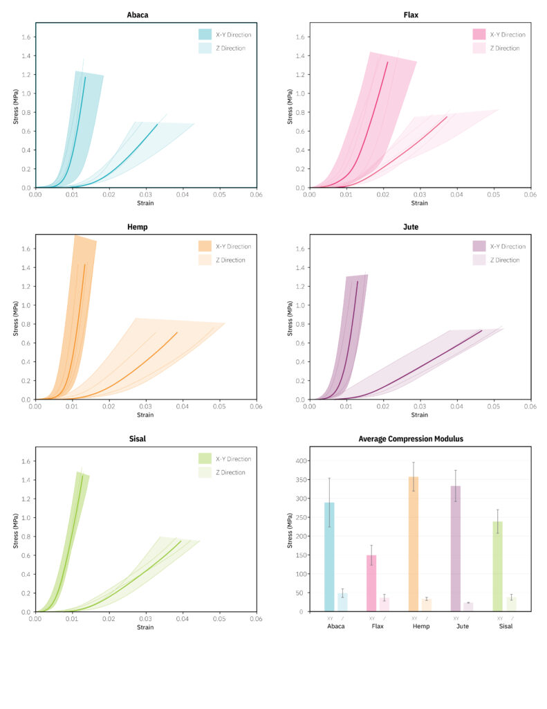 Directional Properties of Biocomposites