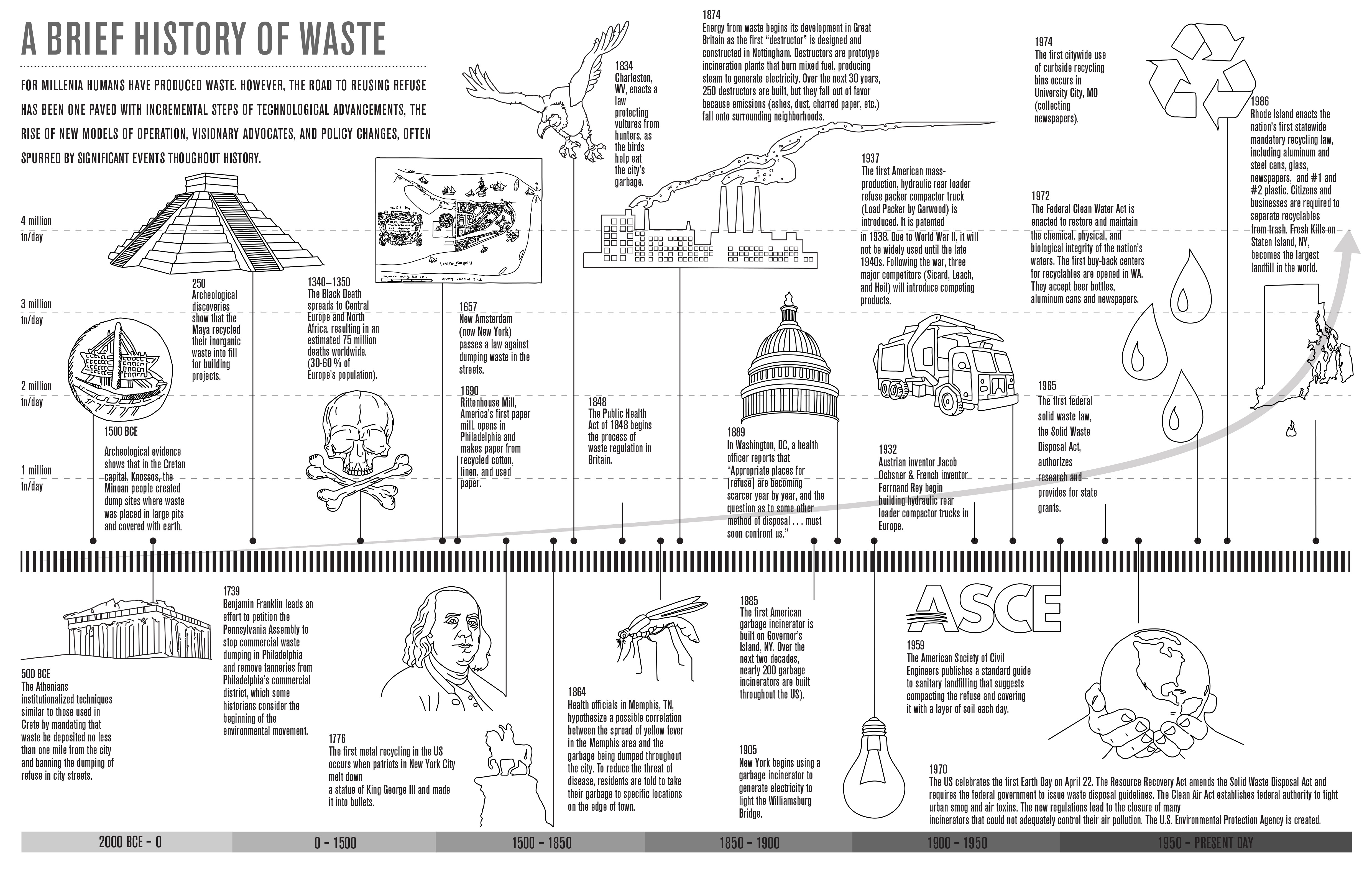 A Brief History of Waste